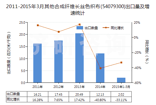 2011-2015年3月其他合成纖維長(zhǎng)絲色織布(54079300)出口量及增速統(tǒng)計(jì)
